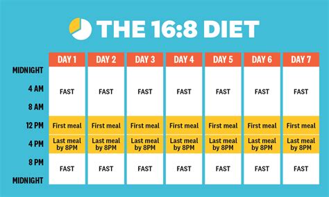 Intermittent Fasting Schedules .